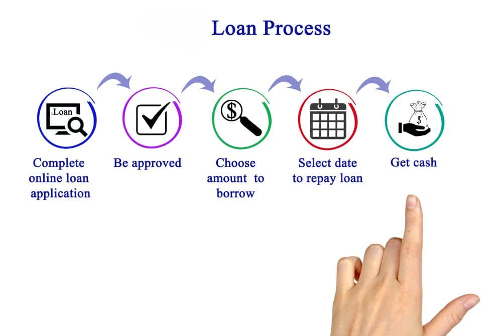 loan process